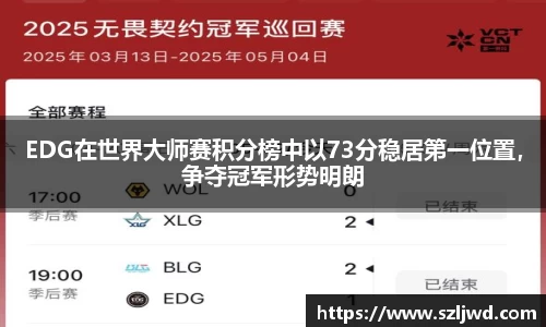 EDG在世界大师赛积分榜中以73分稳居第一位置，争夺冠军形势明朗